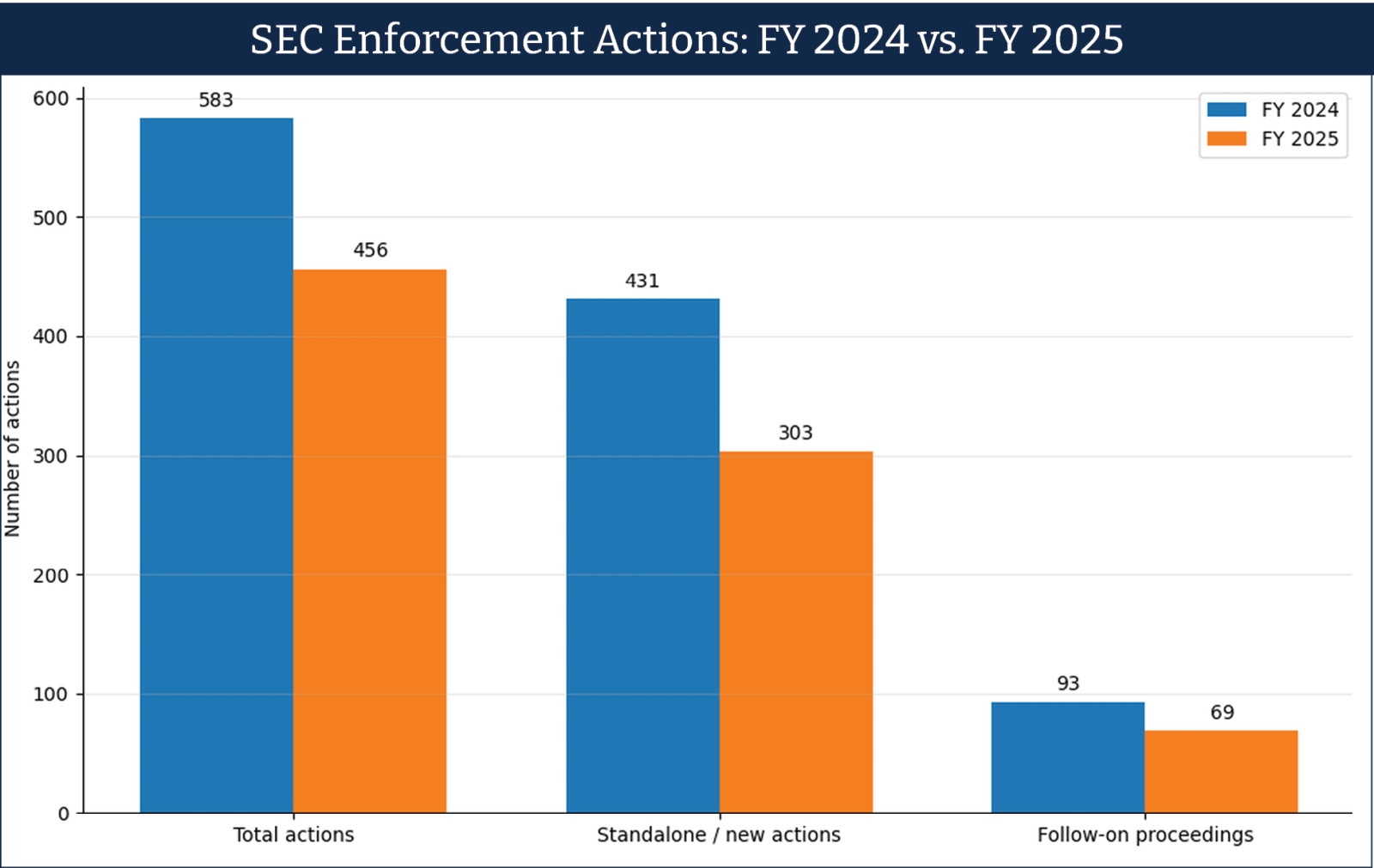SEC enforcement actions in fiscal years 2024 and 2025