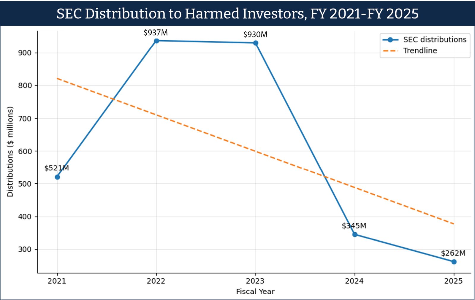 SEC distributions to harmed investors from fiscal year 2021 through 2025