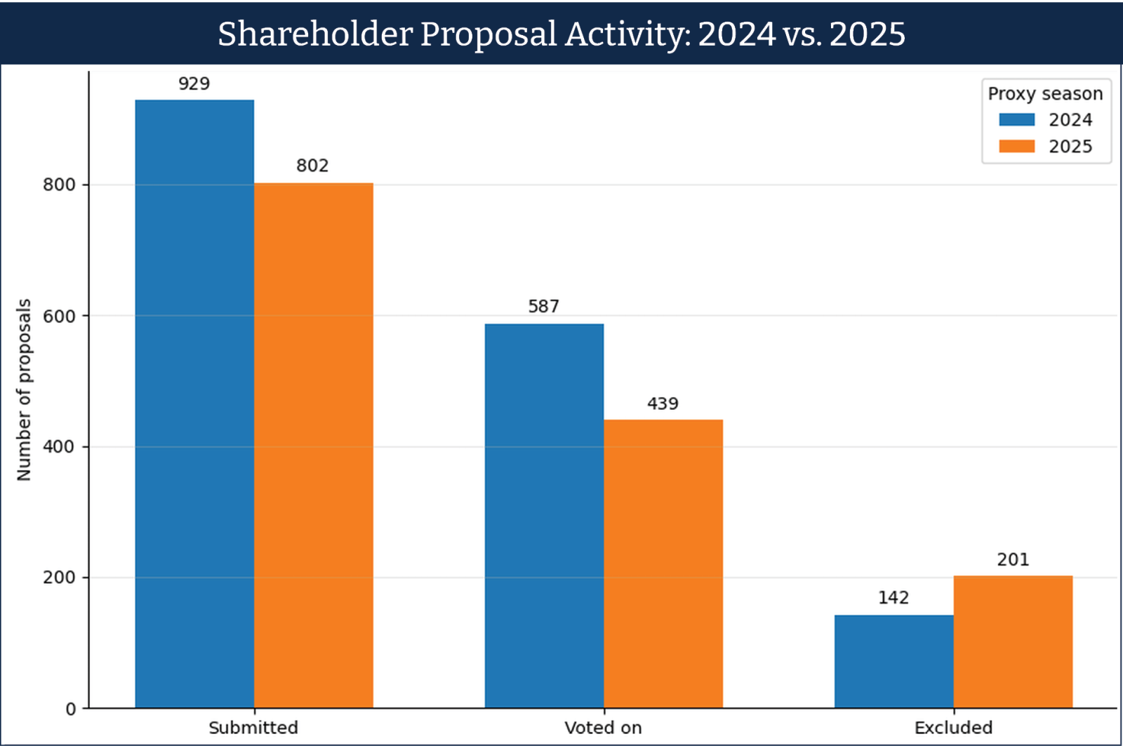 Shareholder proposal activity in 2024 and 2025
