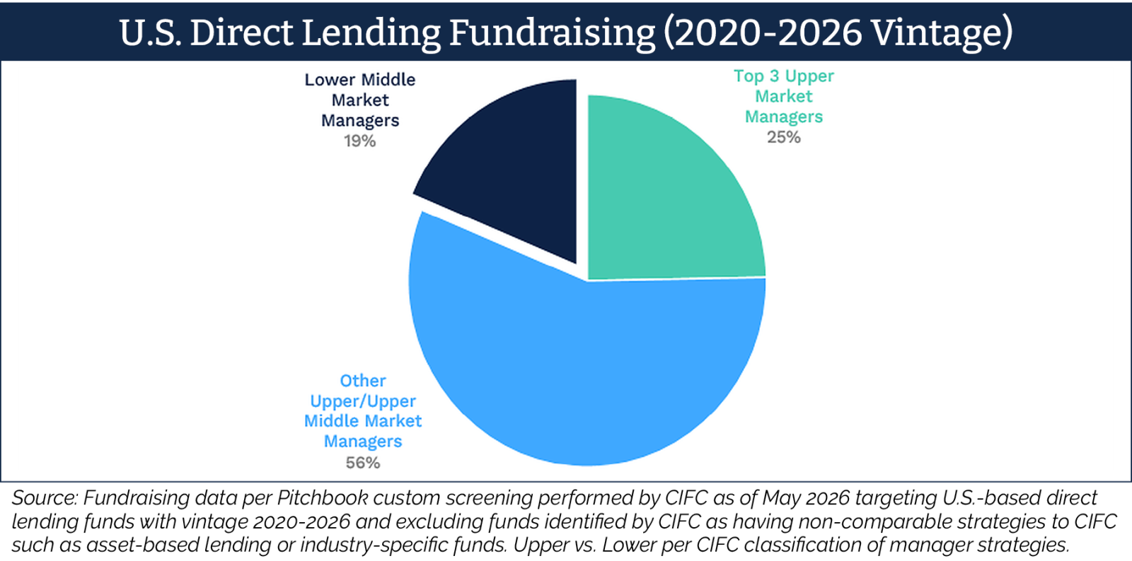 U.S. direct lending fundraising by market segment for 2020-2026 vintages