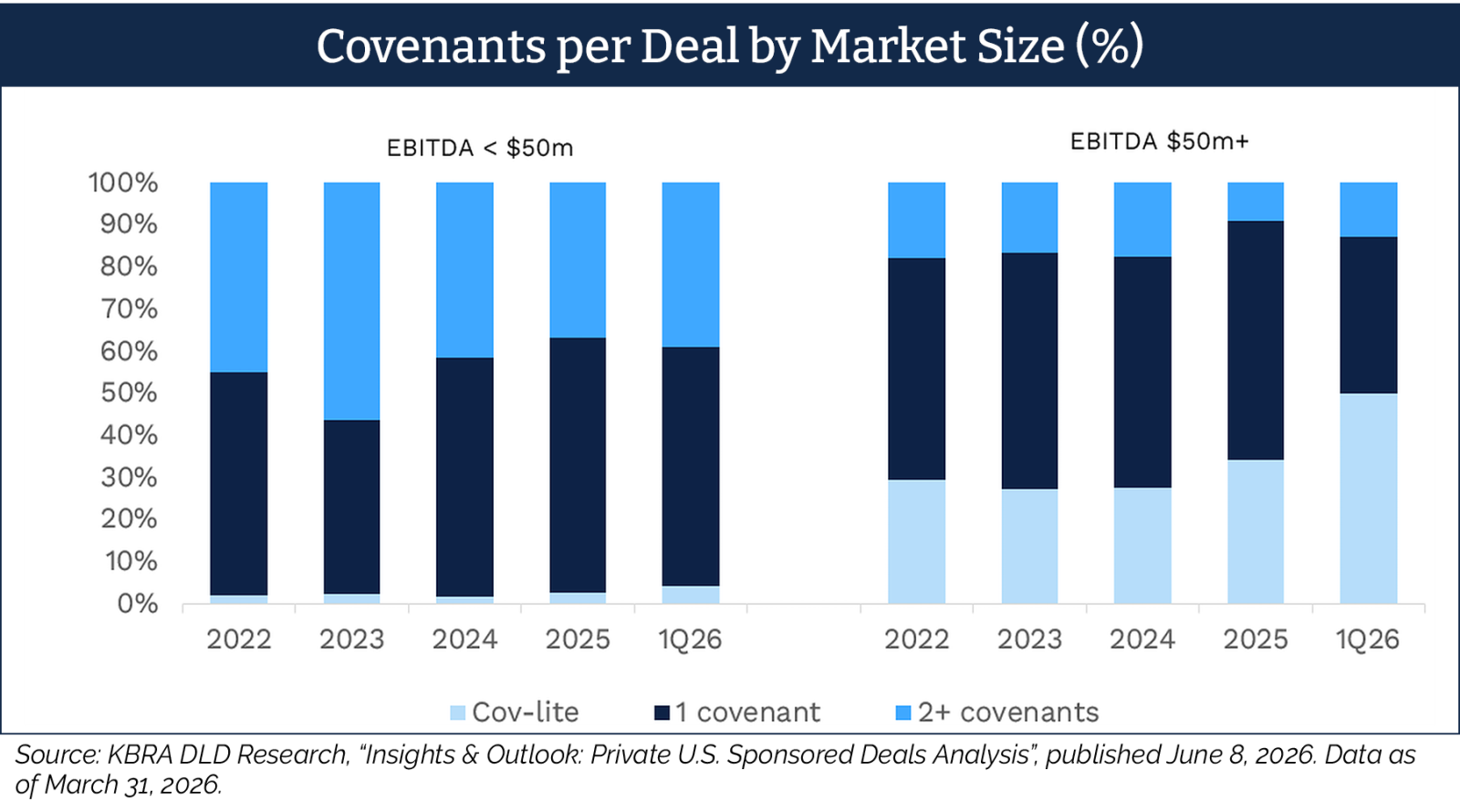 Maintenance covenants per direct lending deal by market size