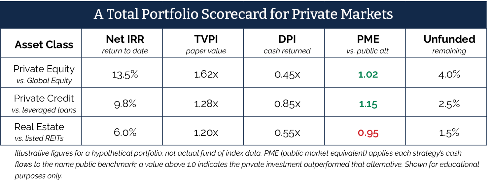 A total portfolio scorecard for private markets