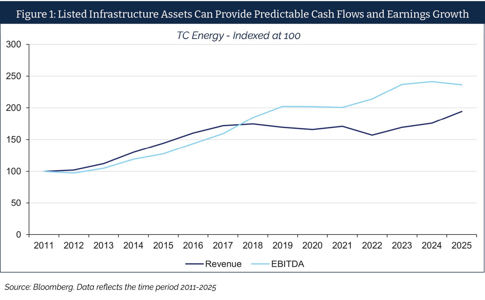Figure 1: Listed infrastructure assets and predictable cash flow growth