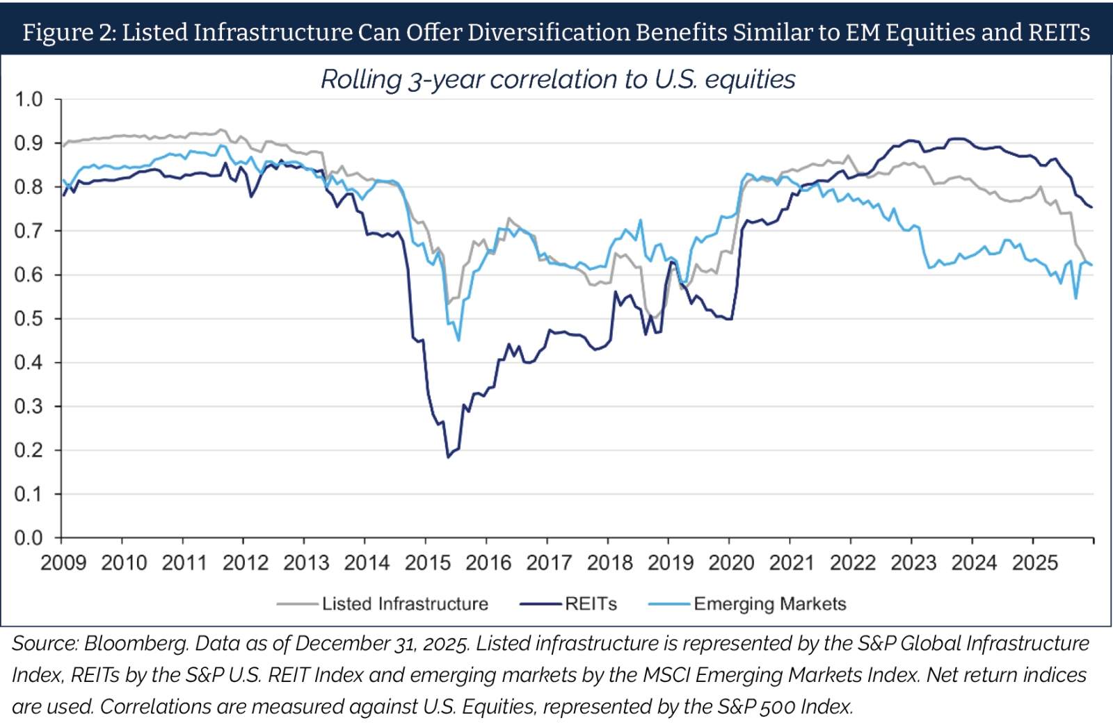 Figure 2: Diversification benefits of listed infrastructure, emerging market equities, and REITs