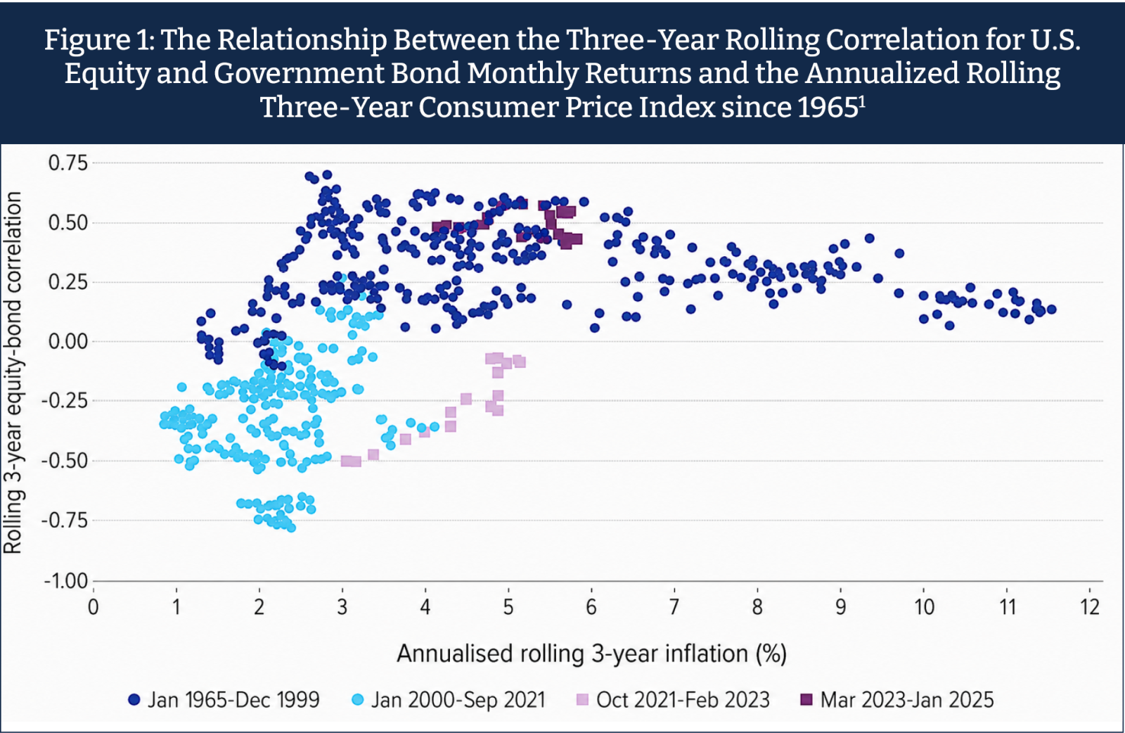Figure 1: Relationship between U.S. equity-bond correlation and inflation since 1965