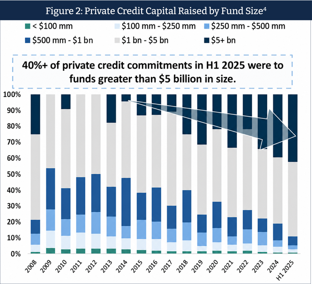 Figure 2: Private credit capital raised by fund size