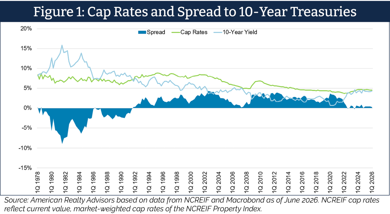 Figure 1: Real estate cap rates and spread to 10-year Treasury yields