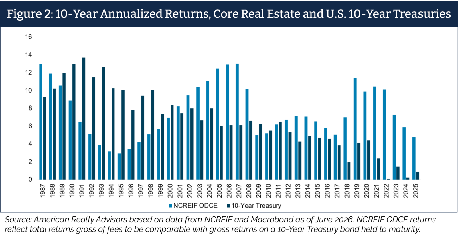 Figure 2: 10-year annualized returns for core real estate and U.S. 10-year Treasuries