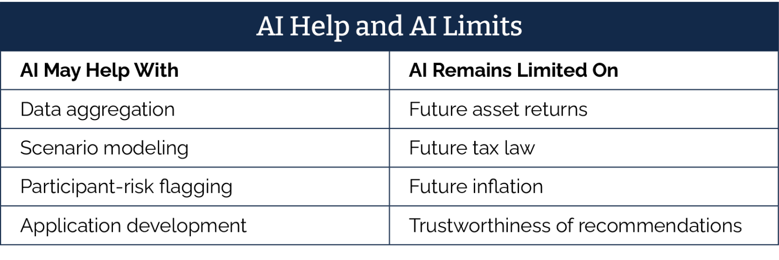 Table: AI Help and AI Limits
