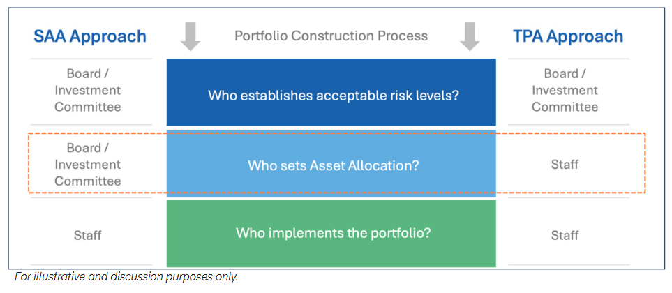 Diagram comparing Strategic Asset Allocation and the Total Portfolio Approach