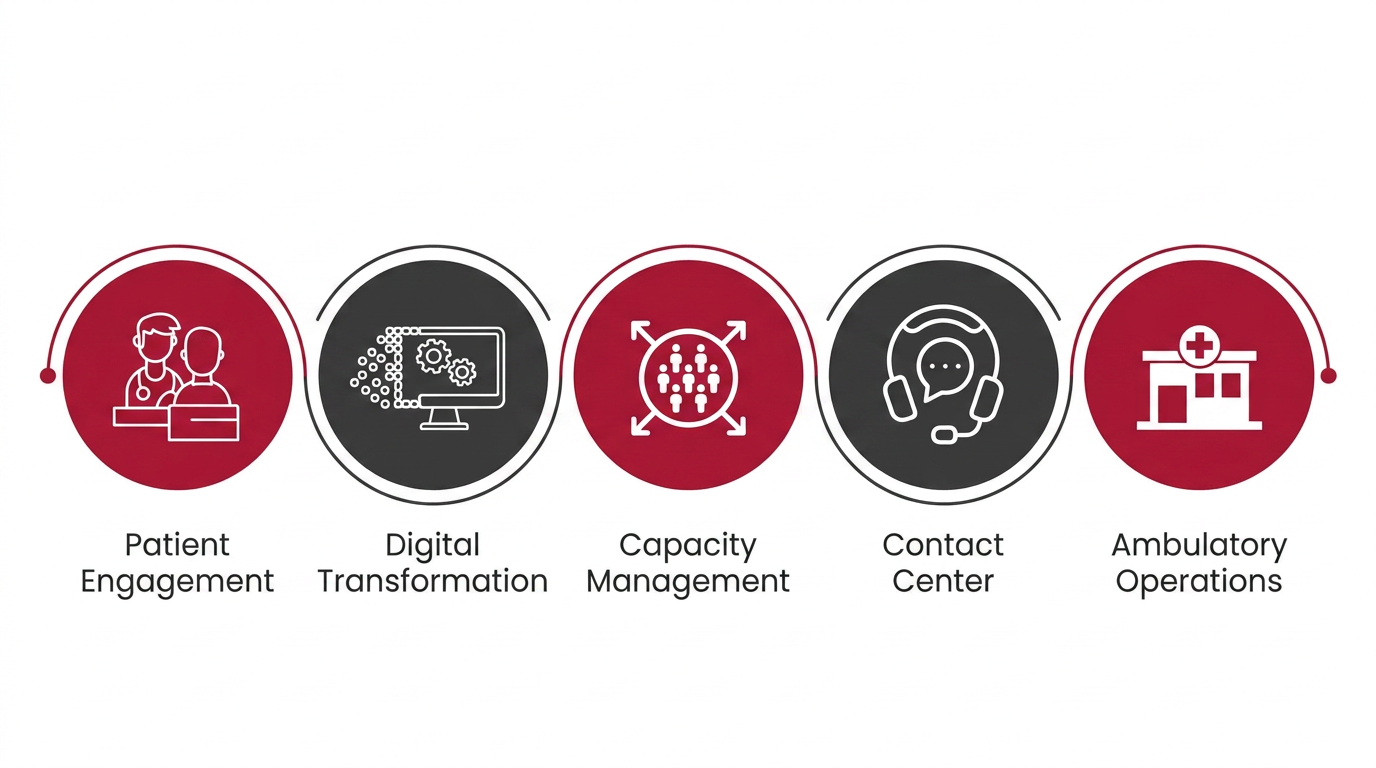The five pillars of focus: Capacity Management, Contact Center Management, Digital Innovation, Patient Experience, and Ambulatory Operations