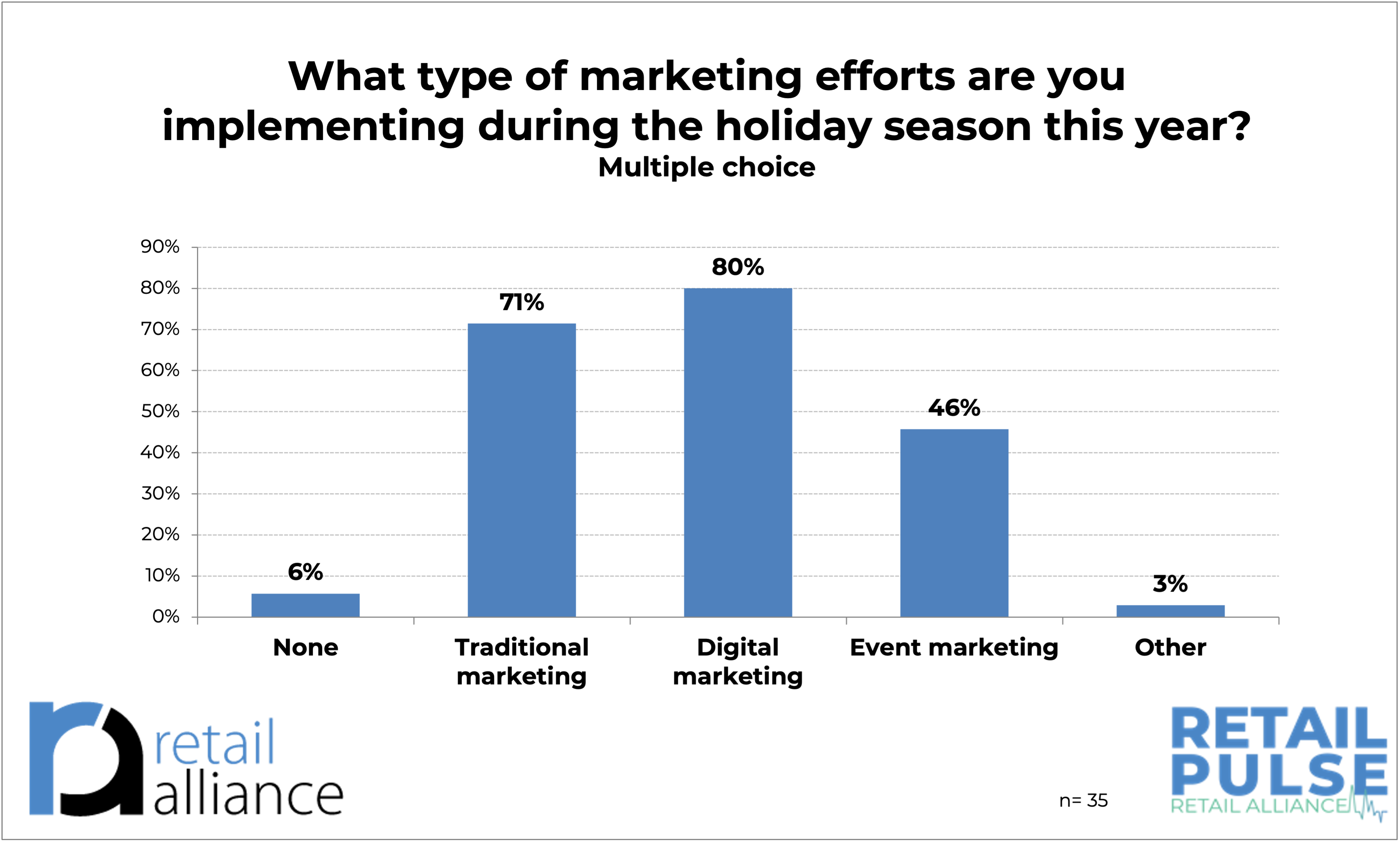 Marketing efforts during holiday season 2024 chart