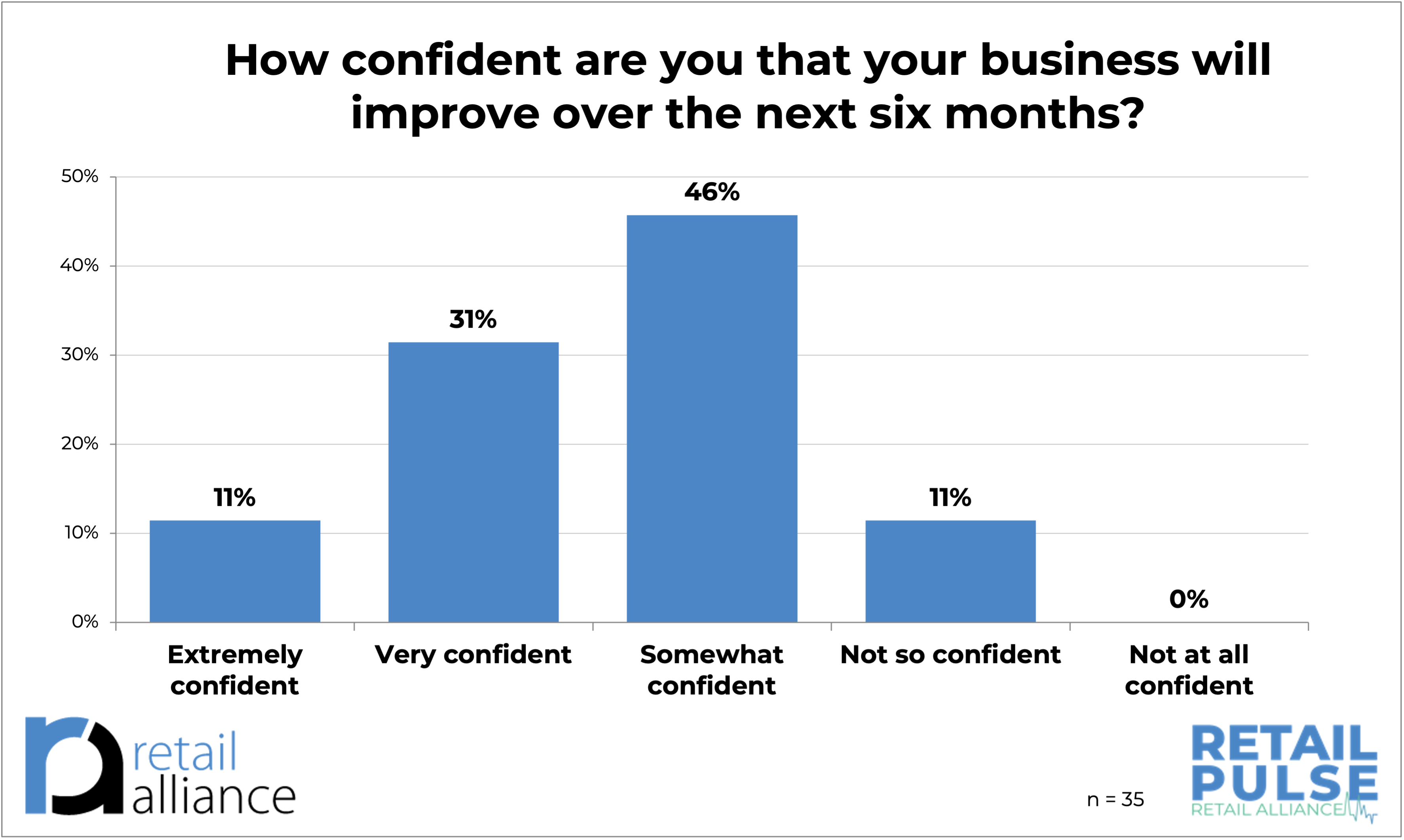 2024 Confidence of business improvement in next 6 months chart