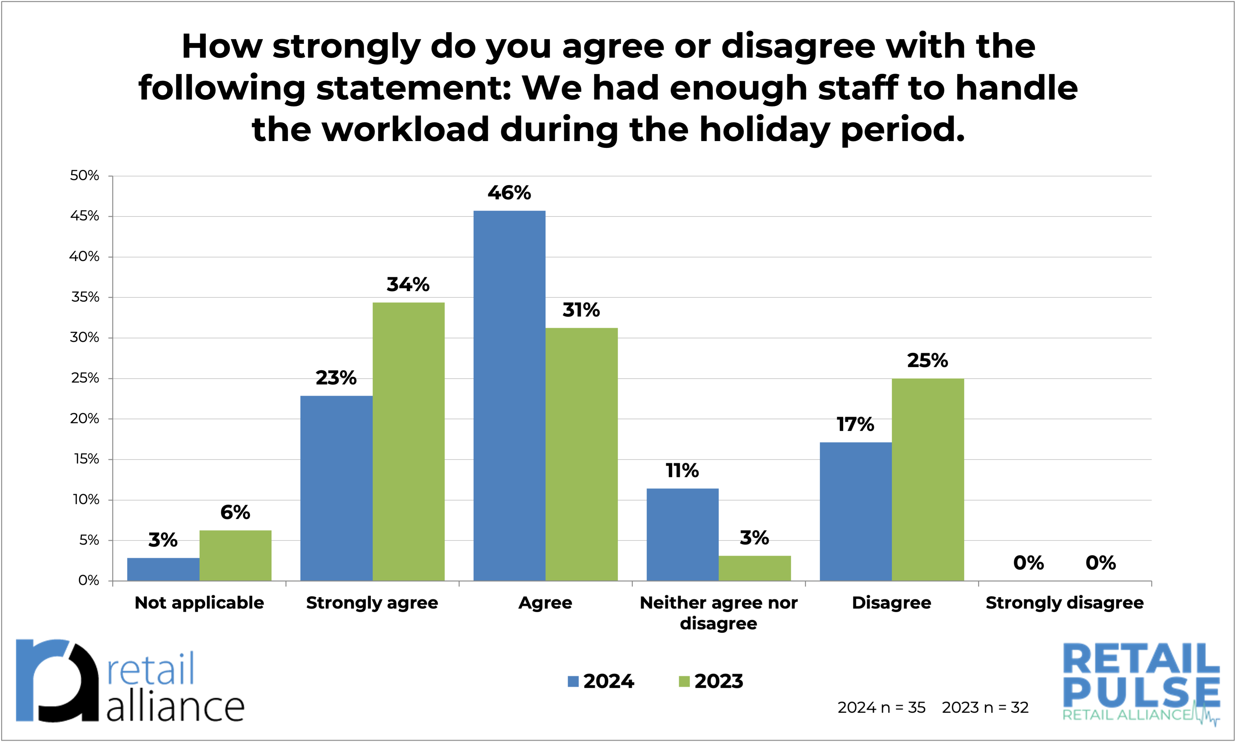 Staffing concerns pre holiday 2024 chart