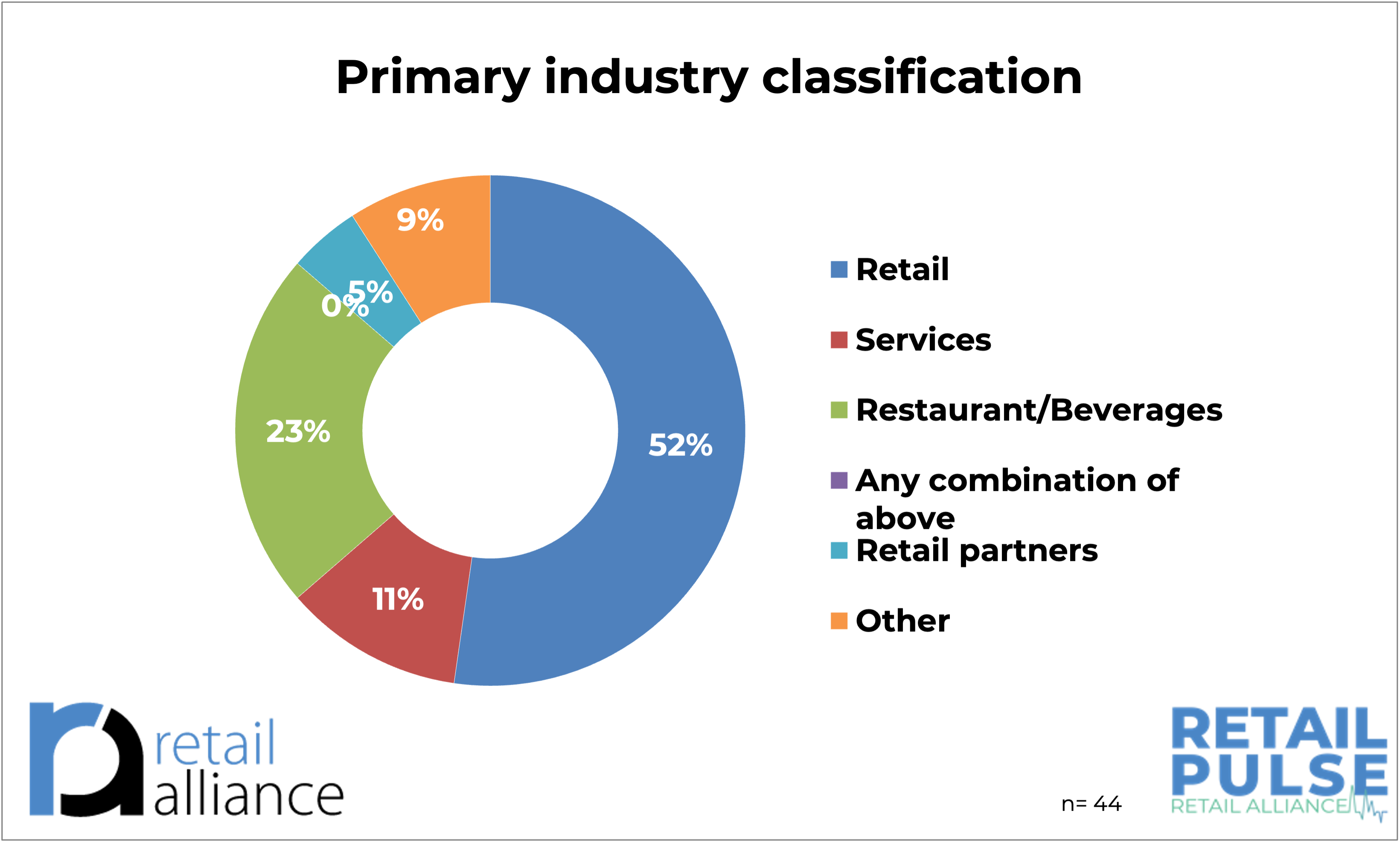 Primary industry classification pie chart