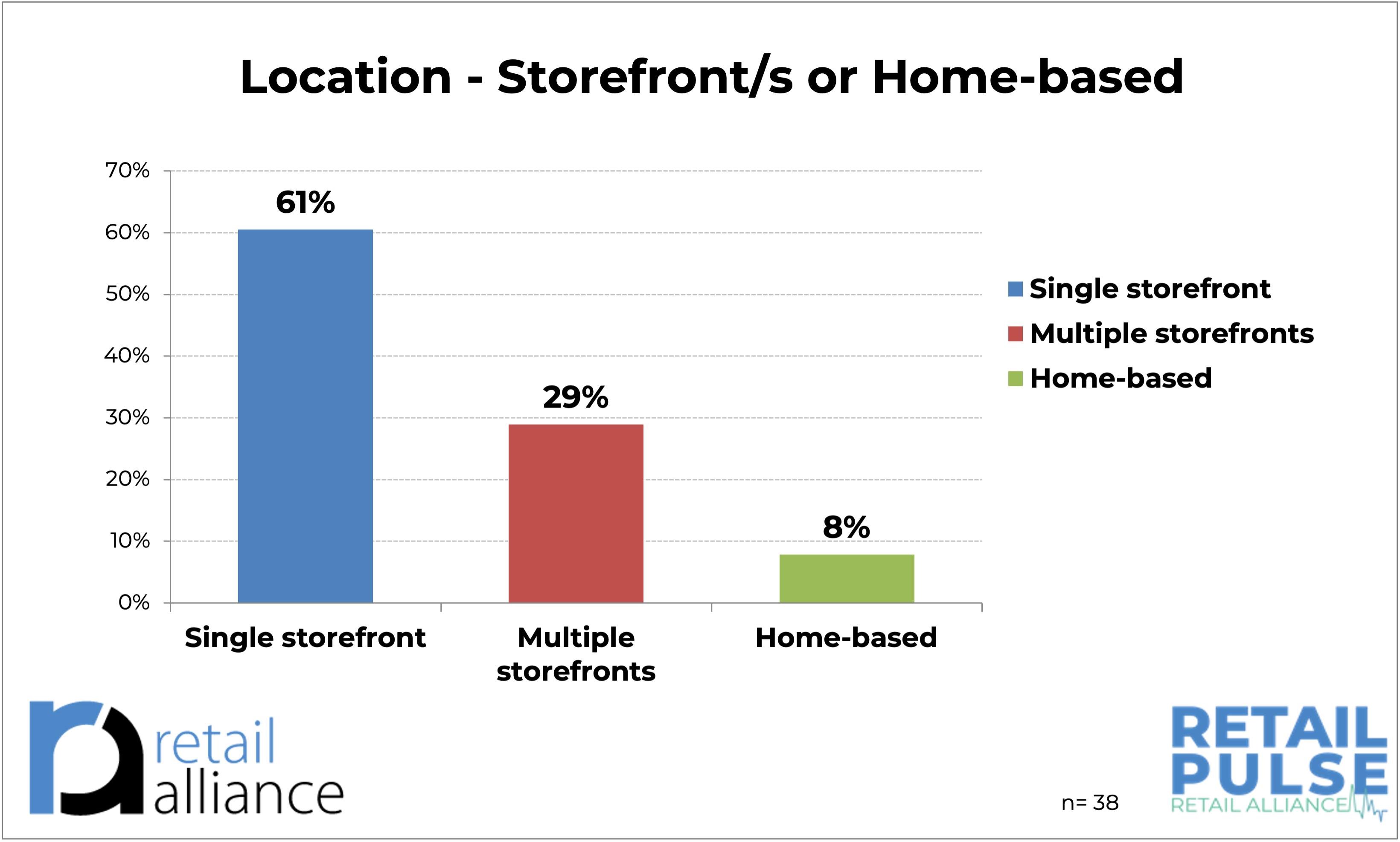 Storefront vs online chart