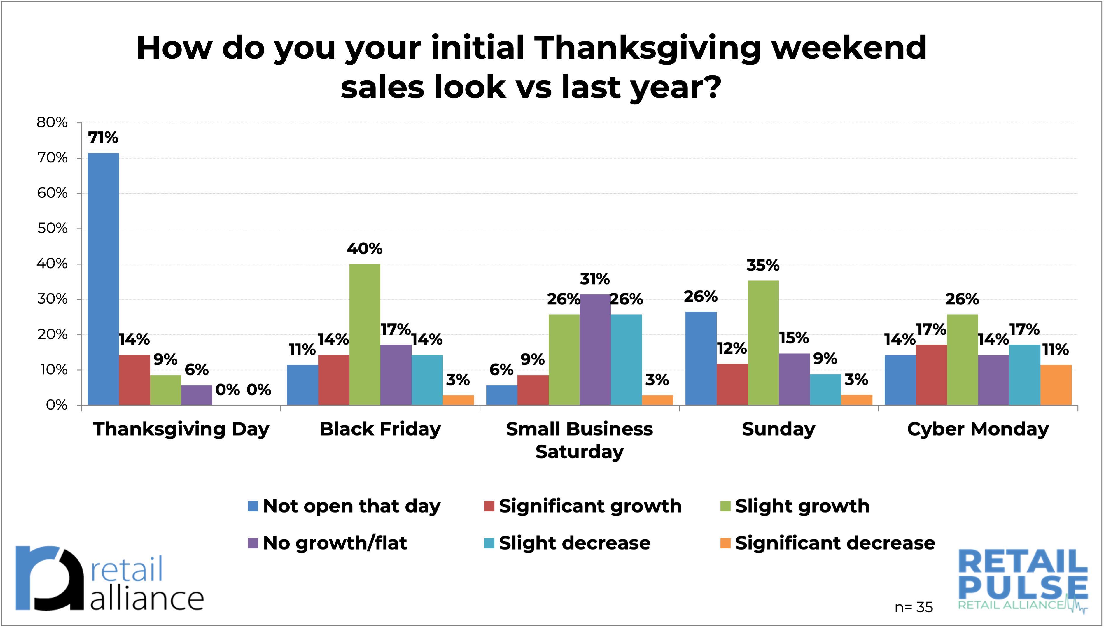 Thanksgiving weekend sales chart