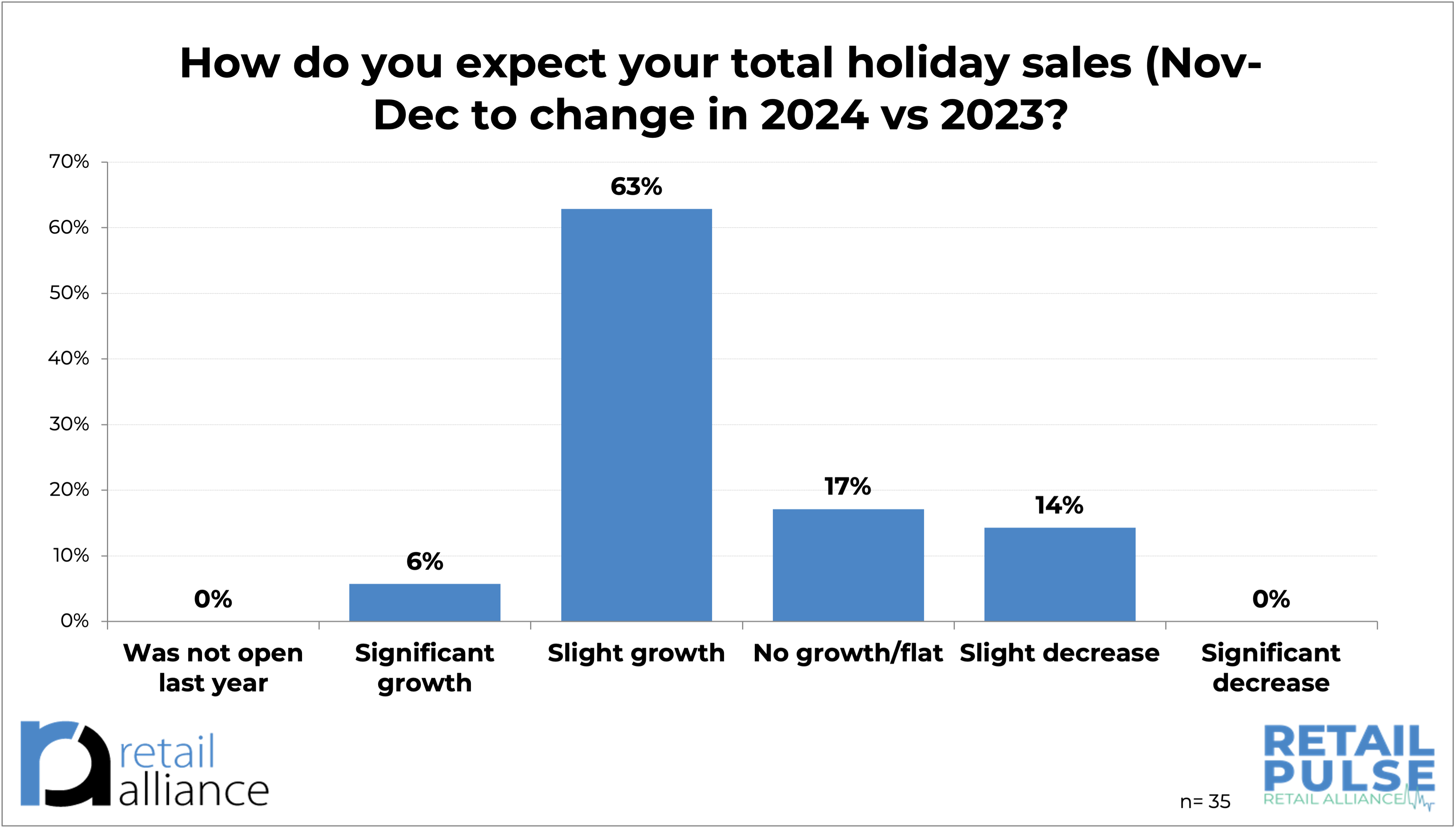 Expectation of holiday sales 2024 vs 2023 chart