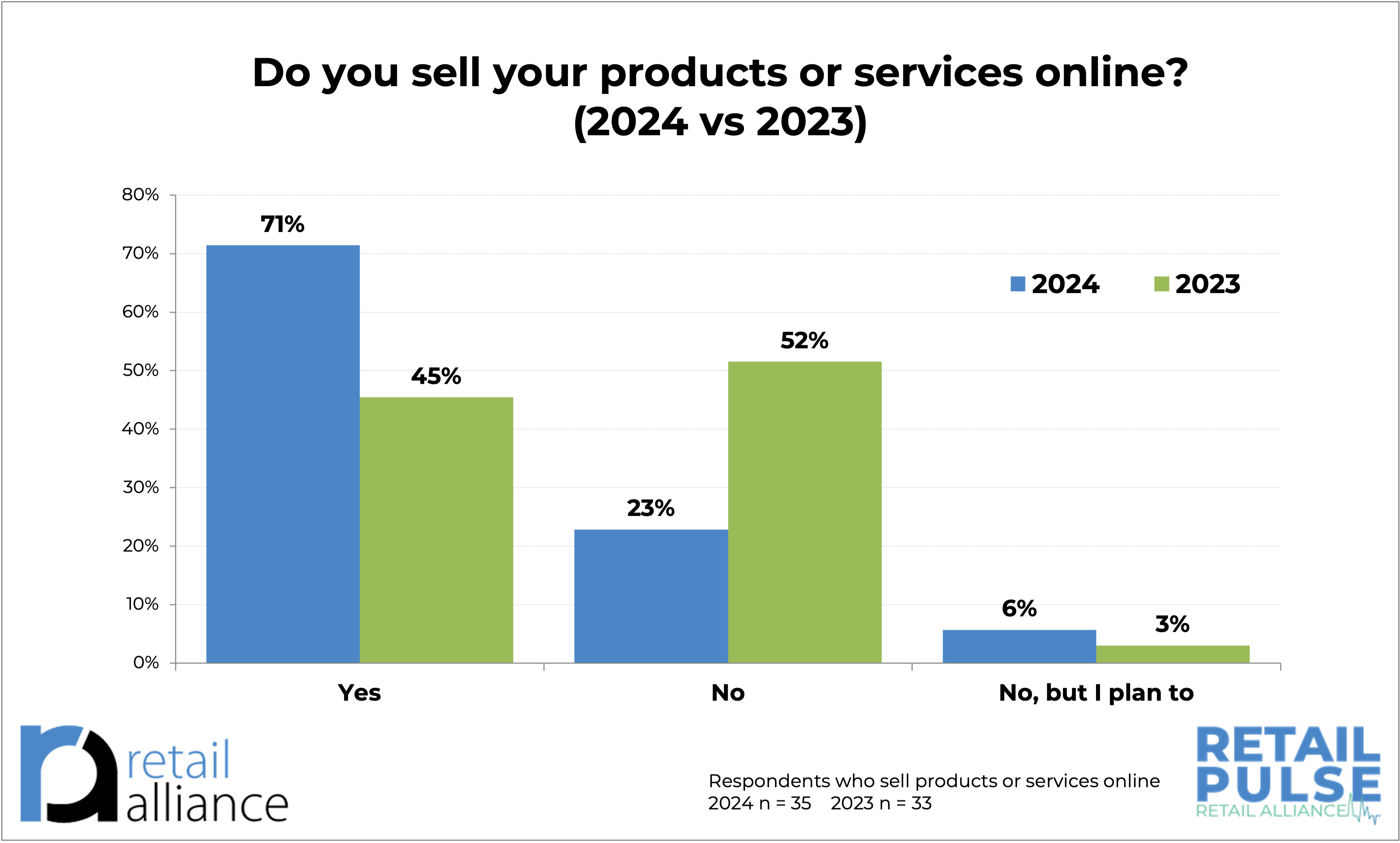 Selling online in 2024 vs 2023 chart