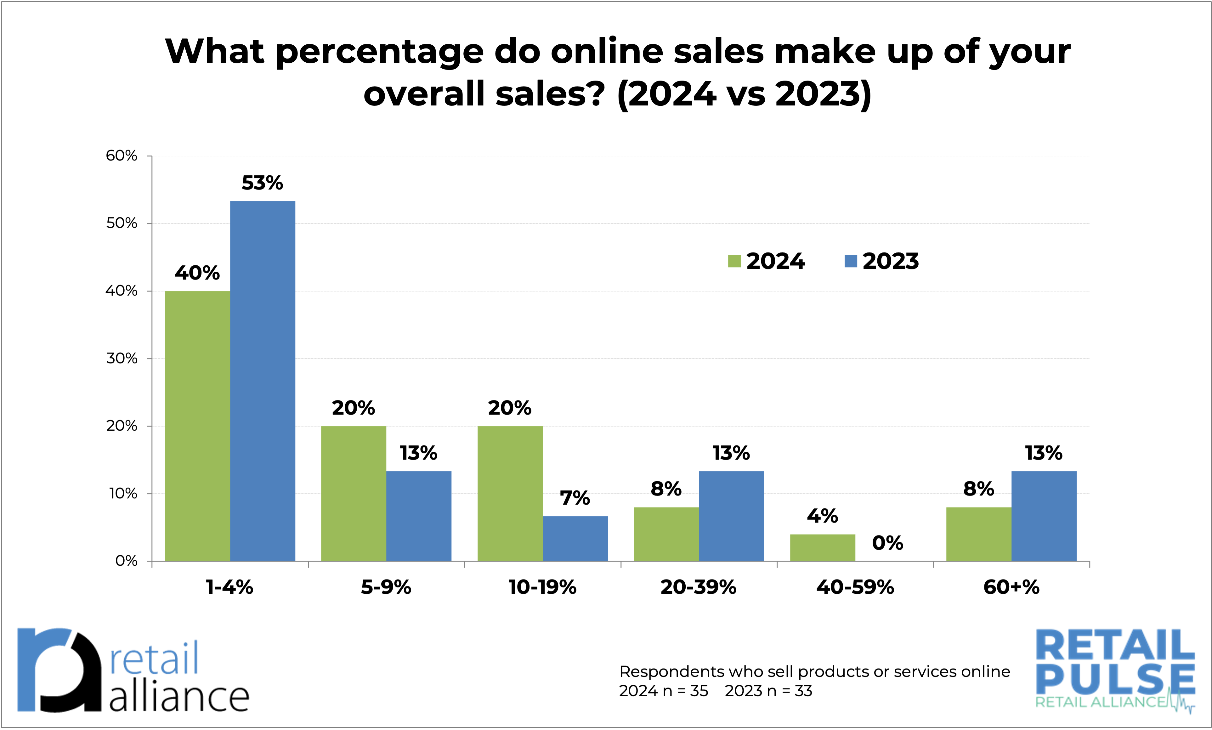 Online sales makeup of total sales 2024 vs 2023 chart