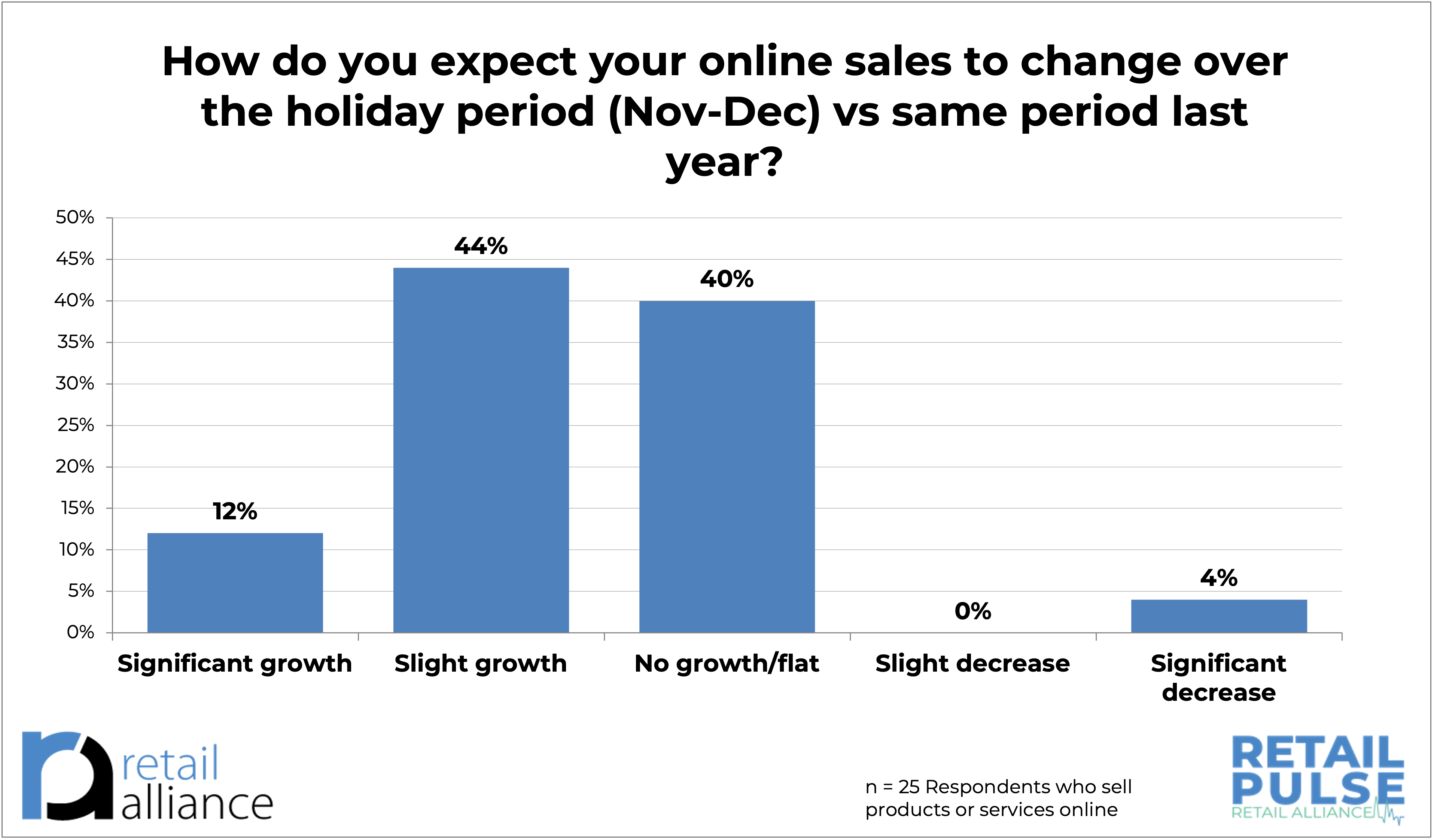 Expected change in online sales 2024 vs 2023