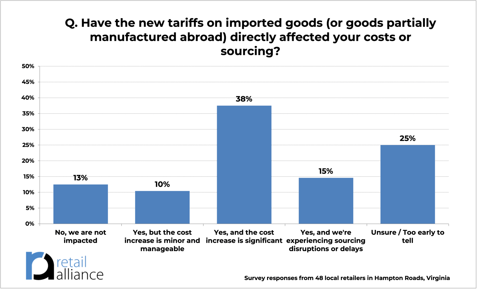 Extent of impact of tariffs graph