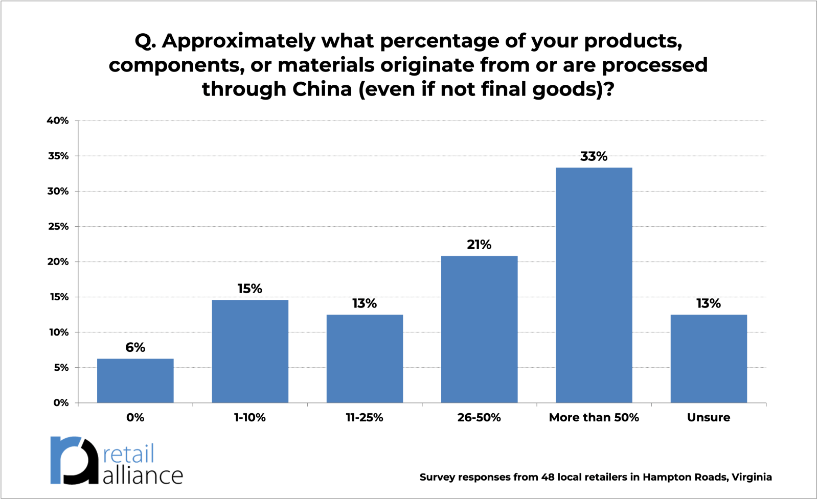 Percentage of goods through China graph