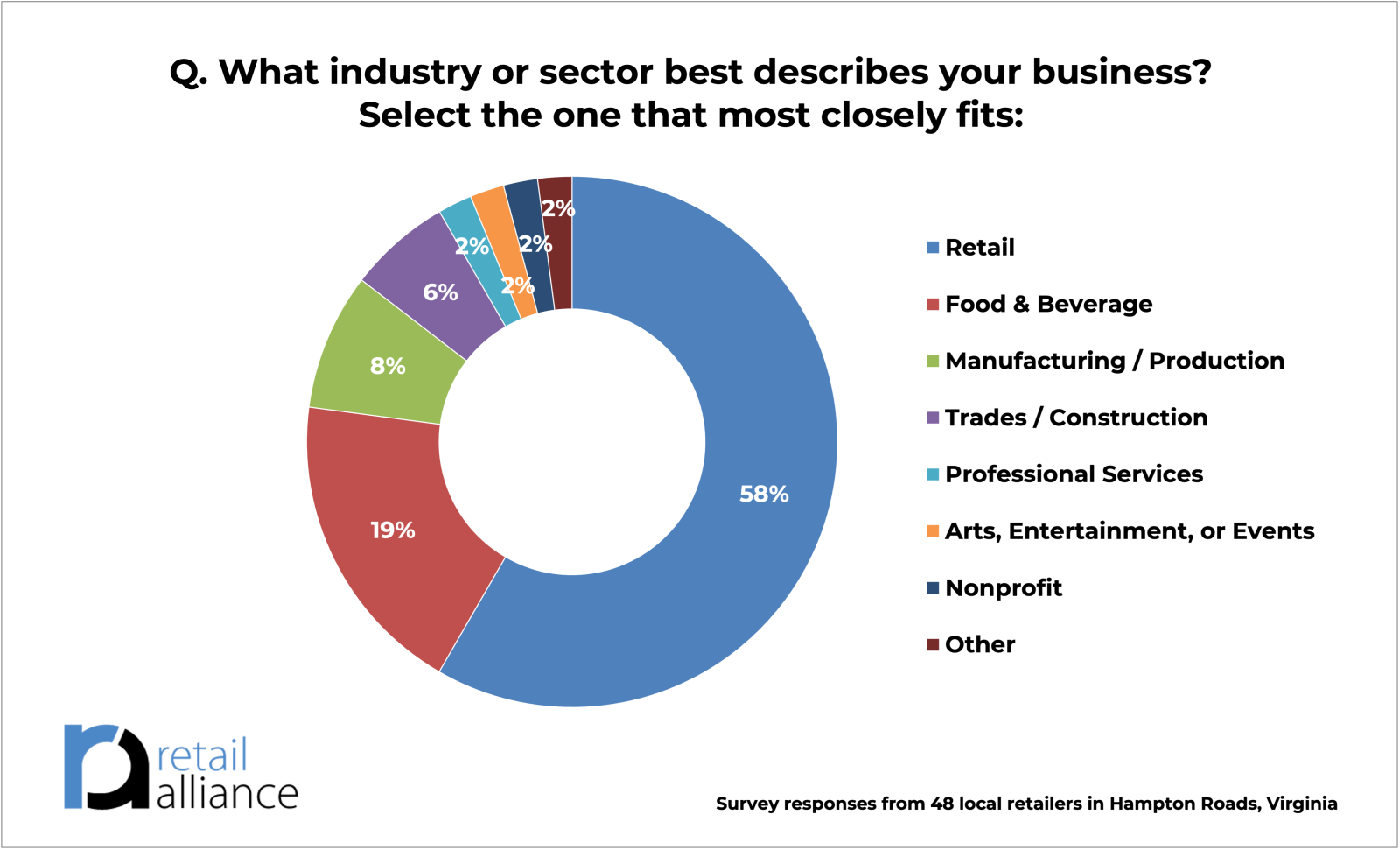 Respondent sectors