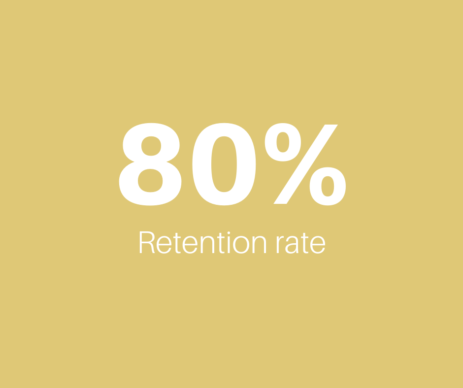 80% Retention