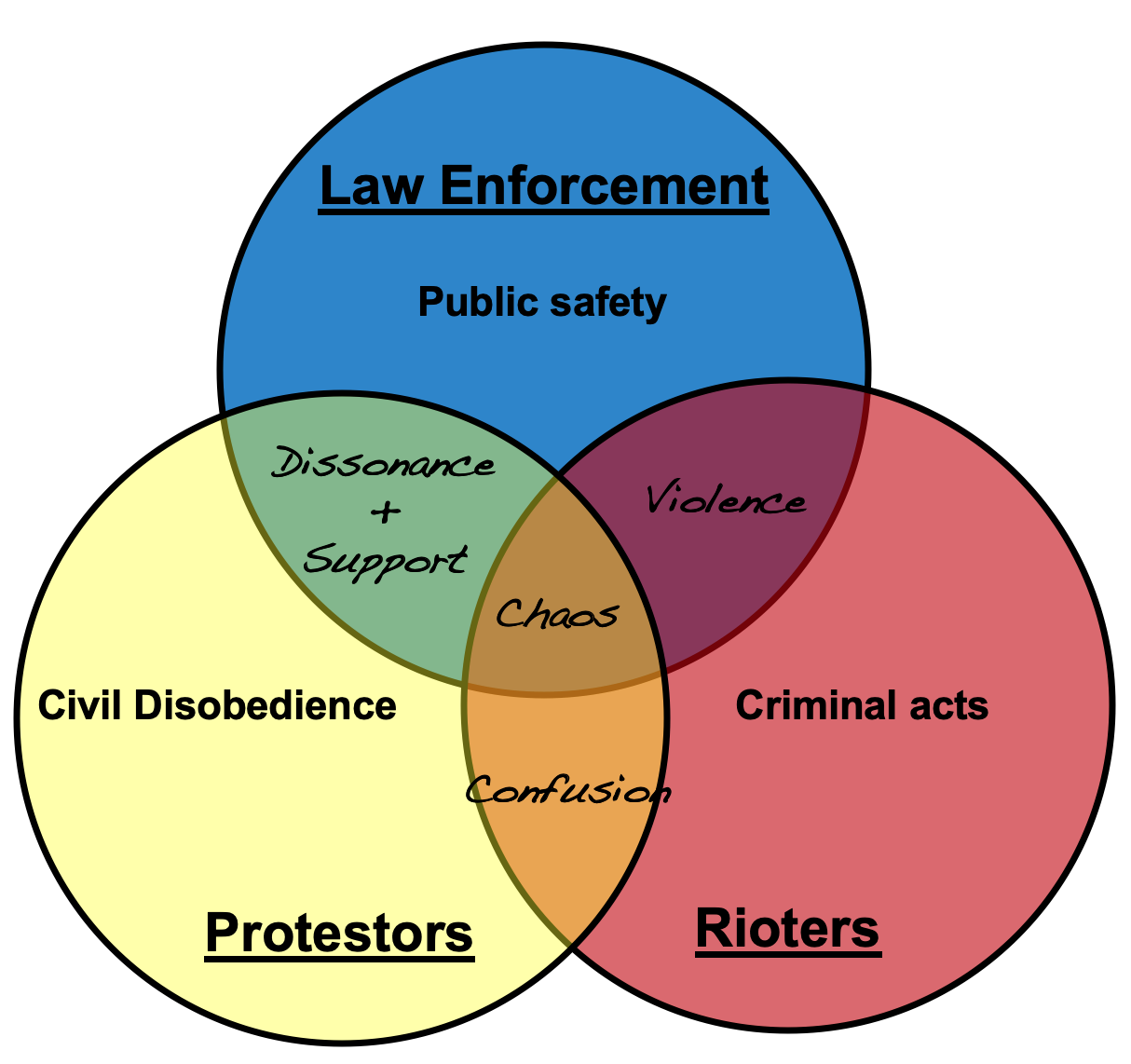 ven diagram