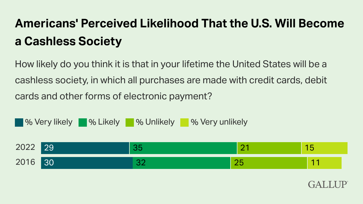 Infographic showing attitudes toward cashless U.S.