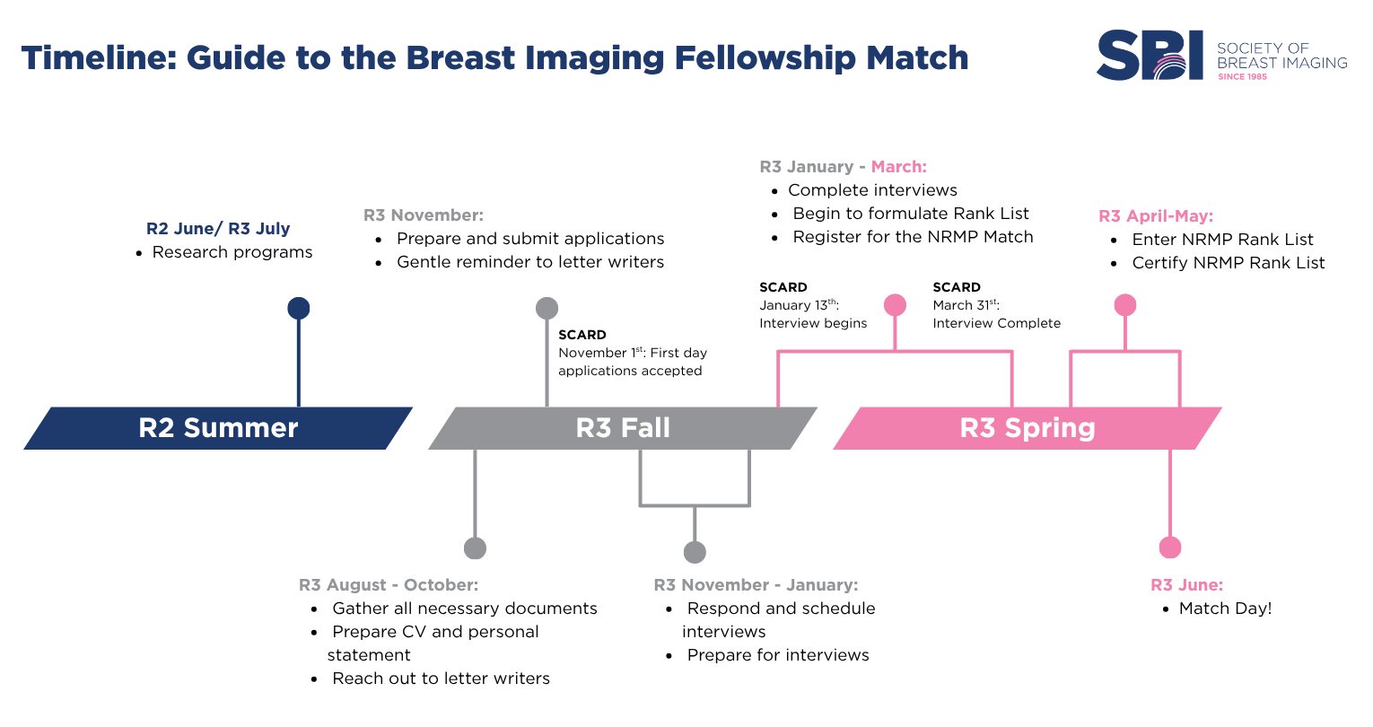 SBI Society of Breast Imaging Timeline Guide to the Breast Imaging Fellowship Match