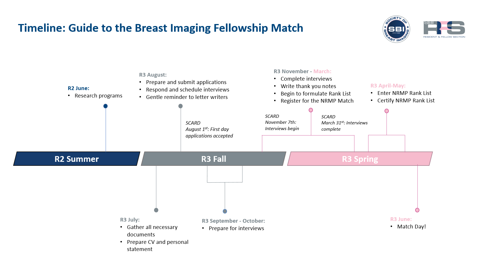 Timeline: Guide to the Breast Imaging Fellowship Match