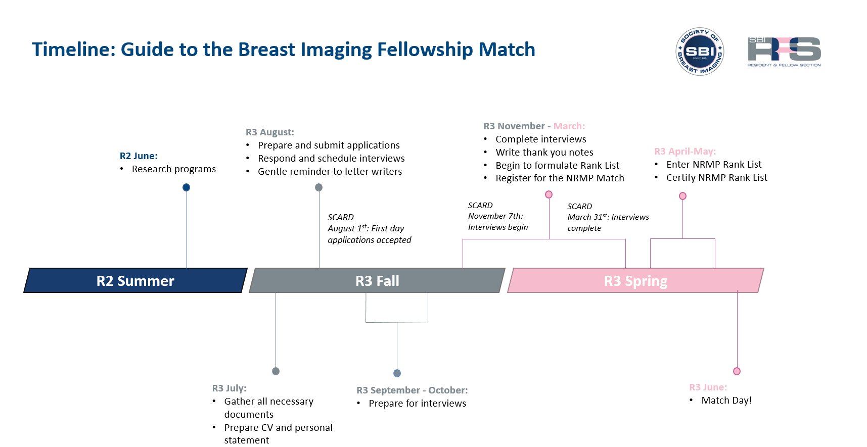 Breast Imaging Fellowship Match Program Society of Breast Imaging