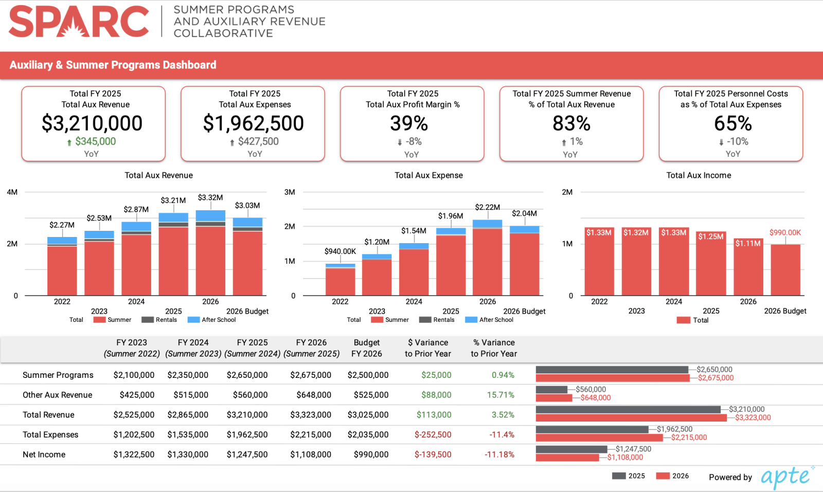 Sample SPARC Dashboard by Apte