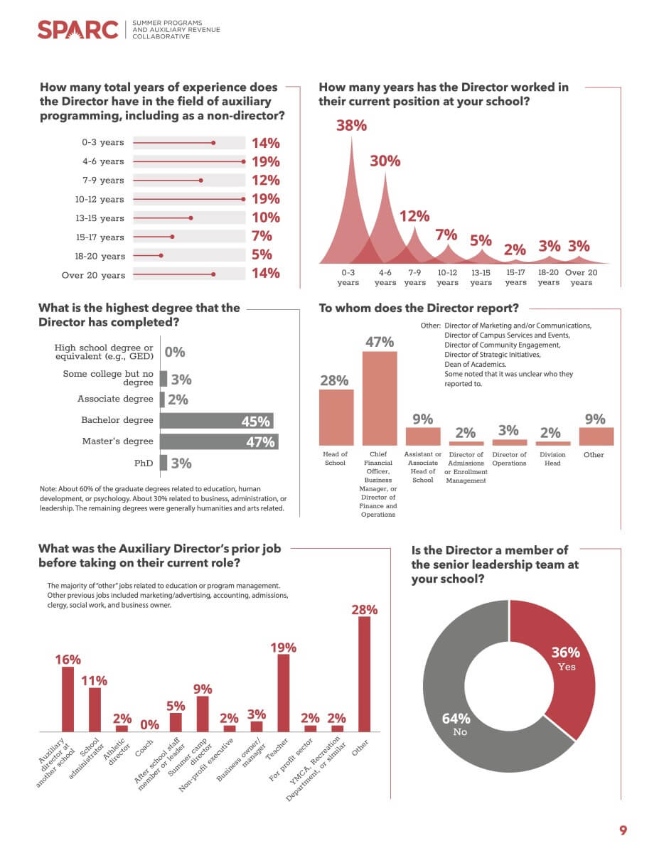 Snapshot of 2026 SPARC Compensation and Position Report data