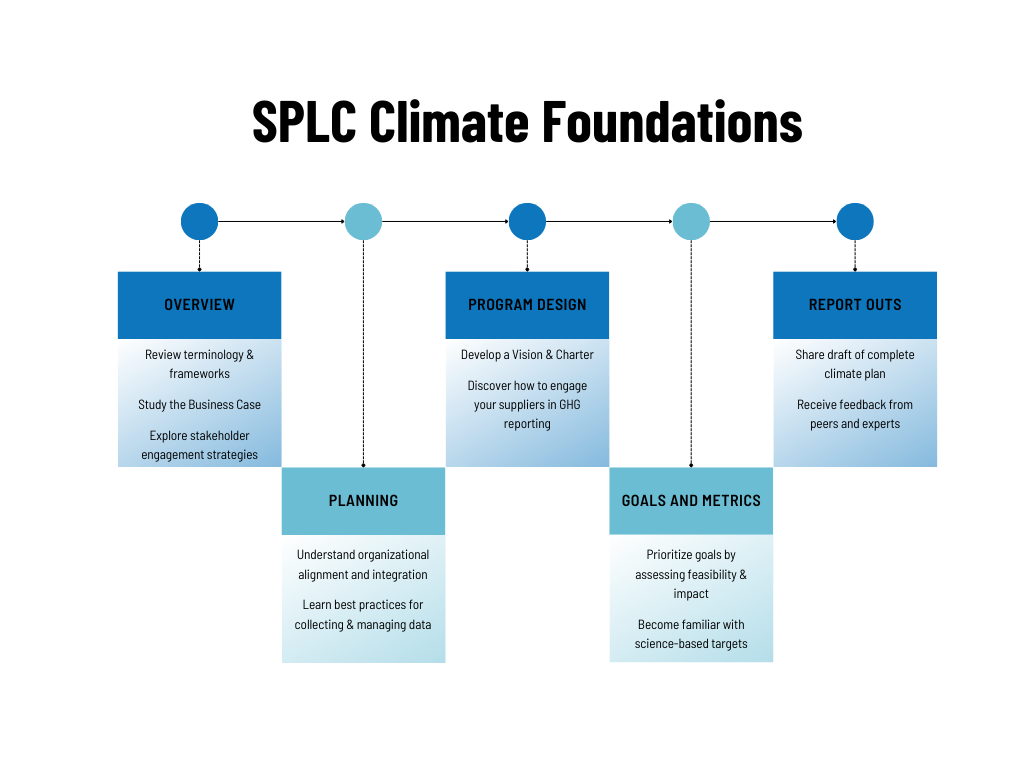 diagram of Climate Foundations curriculum