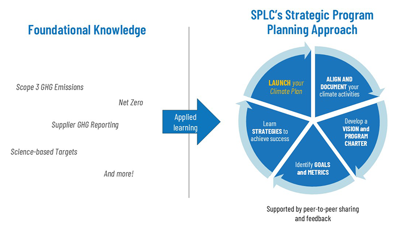 SPLC Learning and Doing graphic