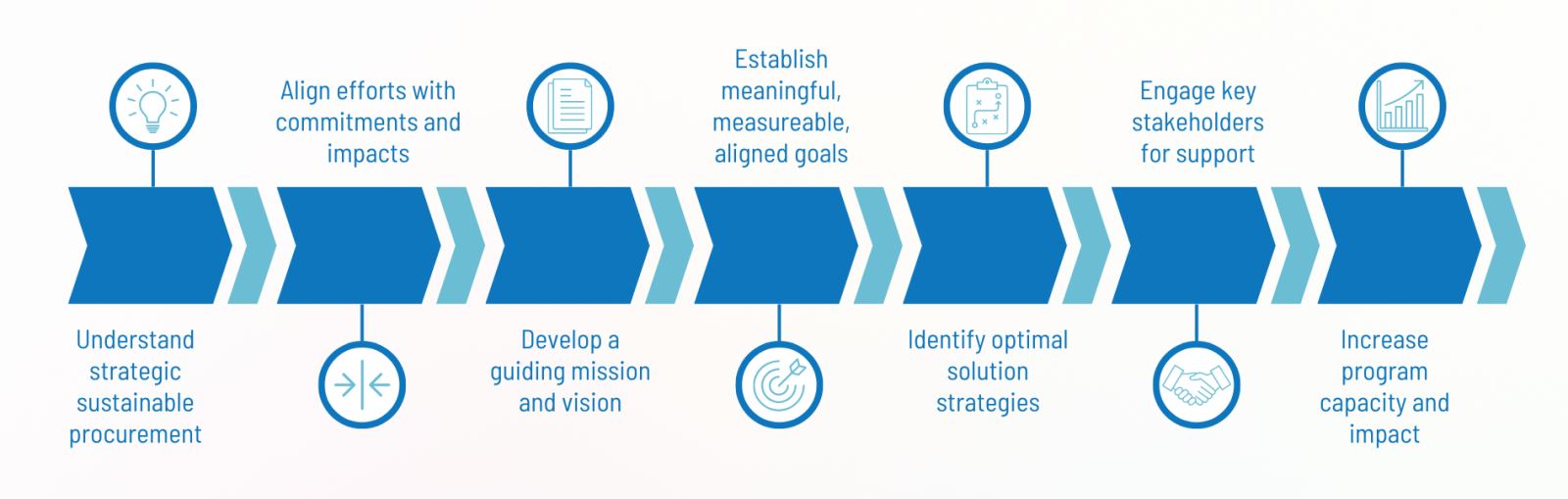Understand strategic sustainable procurement. Align efforts with commitments and impacts. Develop a guiding mission and vision. Establish meaningful, measurable, aligned goals.  Identify optimal solution strategies.  Engage key stakeholders for support.  Increase program capacity and impact. 