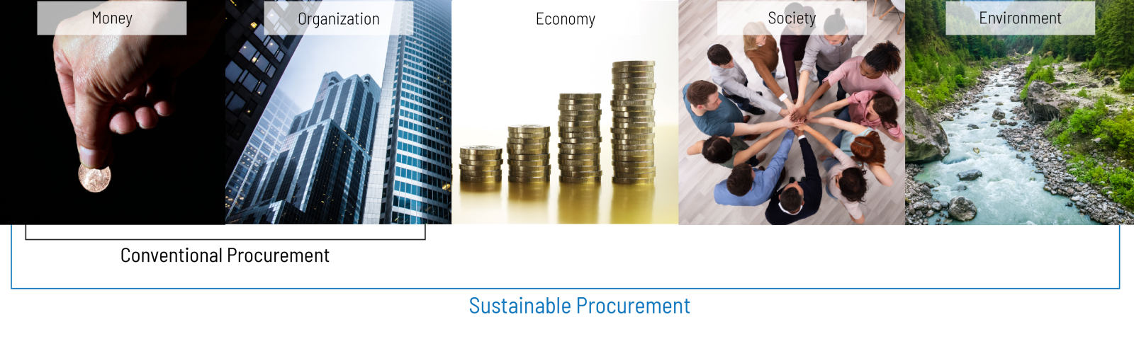 Series of photos depicting sustainable procurement