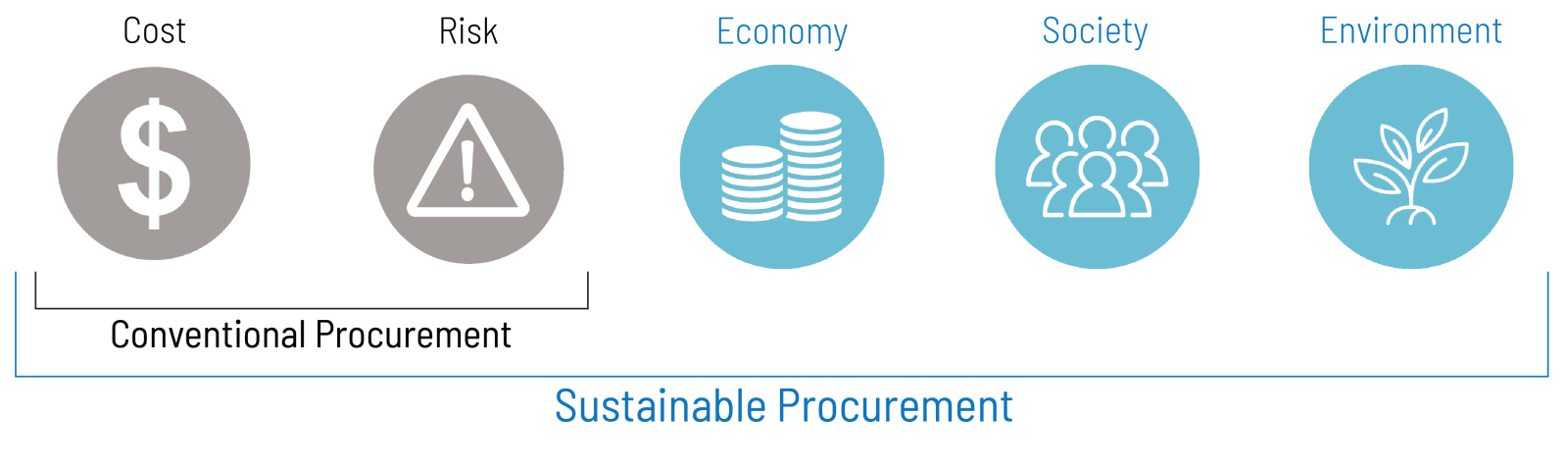 diagram of conventional procurement vs sustainable procurement