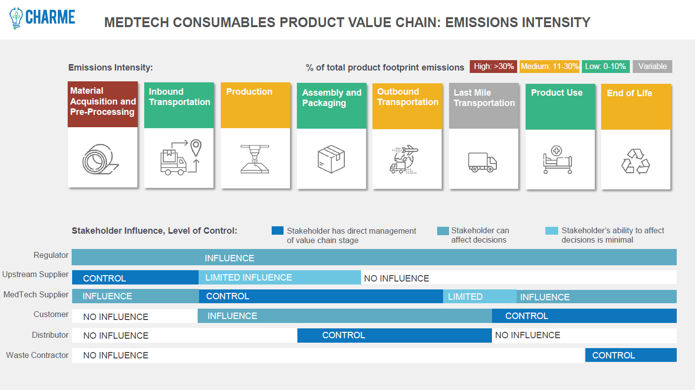 MEDTECH CONSUMABLES PRODUCT VALUE CHAIN: EMISSIONS INTENSITY