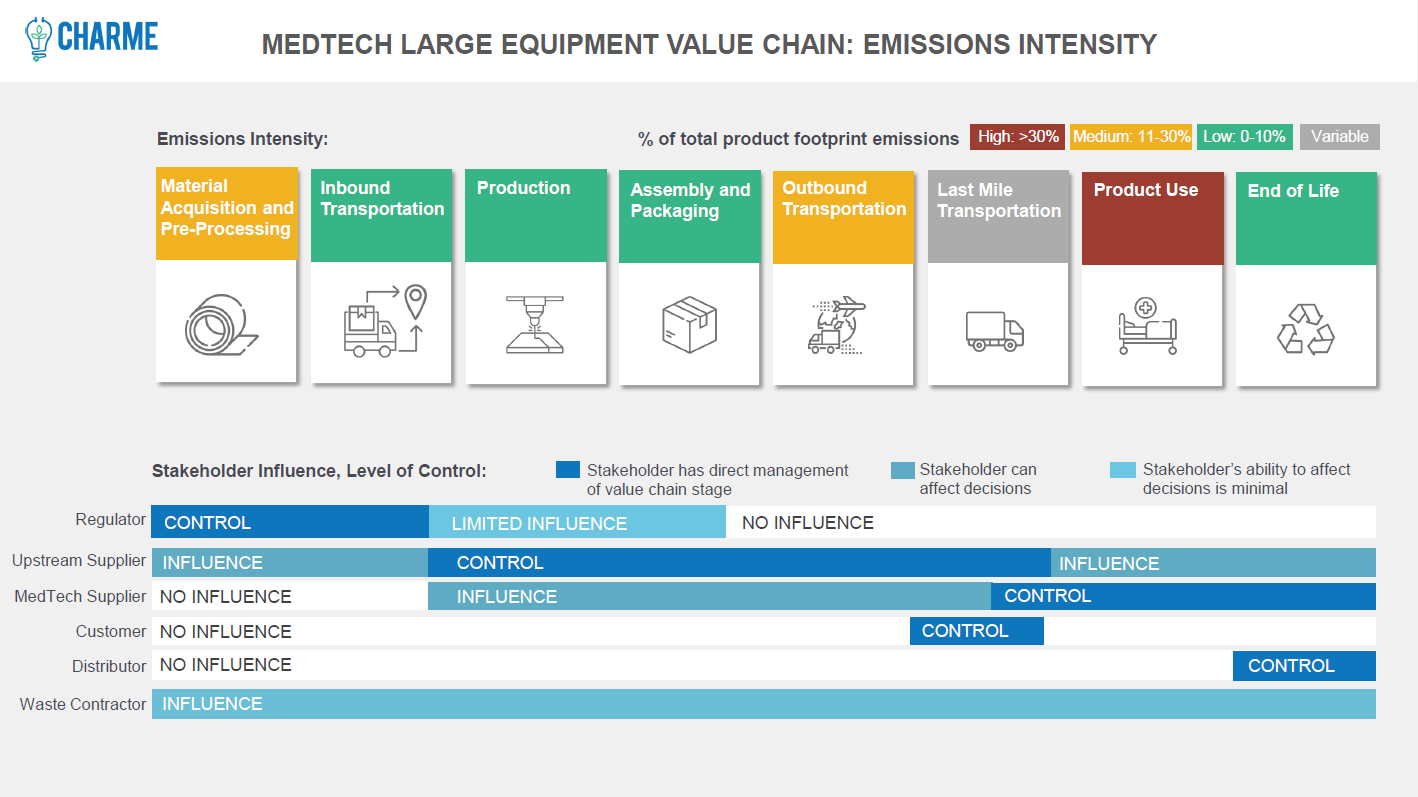 MedTech Value Chain Emissions Intensity Infographic - Large Equipment